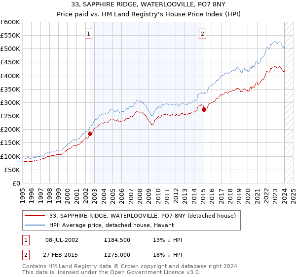 33, SAPPHIRE RIDGE, WATERLOOVILLE, PO7 8NY: Price paid vs HM Land Registry's House Price Index
