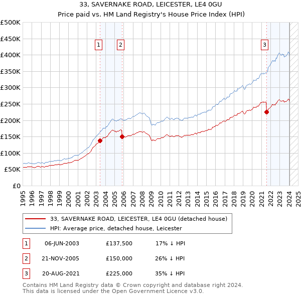 33, SAVERNAKE ROAD, LEICESTER, LE4 0GU: Price paid vs HM Land Registry's House Price Index