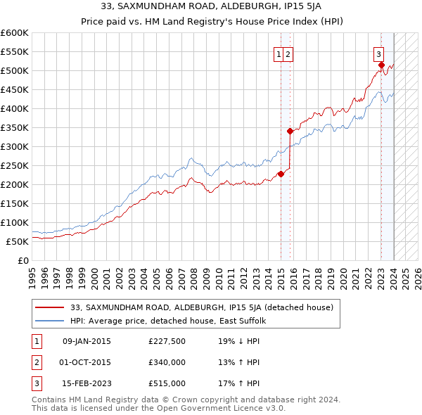 33, SAXMUNDHAM ROAD, ALDEBURGH, IP15 5JA: Price paid vs HM Land Registry's House Price Index