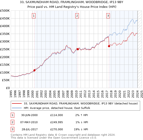 33, SAXMUNDHAM ROAD, FRAMLINGHAM, WOODBRIDGE, IP13 9BY: Price paid vs HM Land Registry's House Price Index