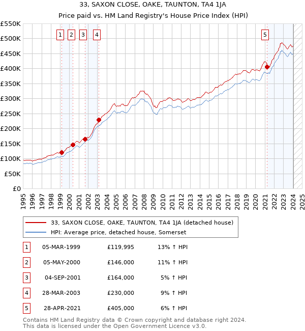 33, SAXON CLOSE, OAKE, TAUNTON, TA4 1JA: Price paid vs HM Land Registry's House Price Index