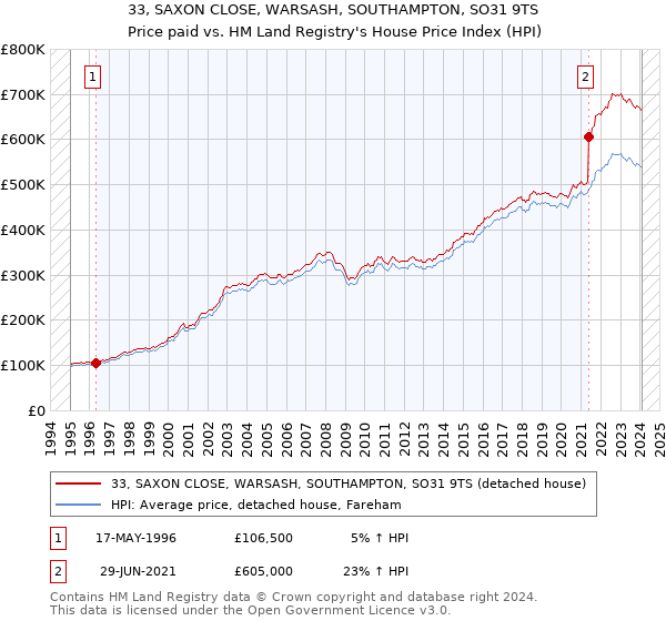 33, SAXON CLOSE, WARSASH, SOUTHAMPTON, SO31 9TS: Price paid vs HM Land Registry's House Price Index