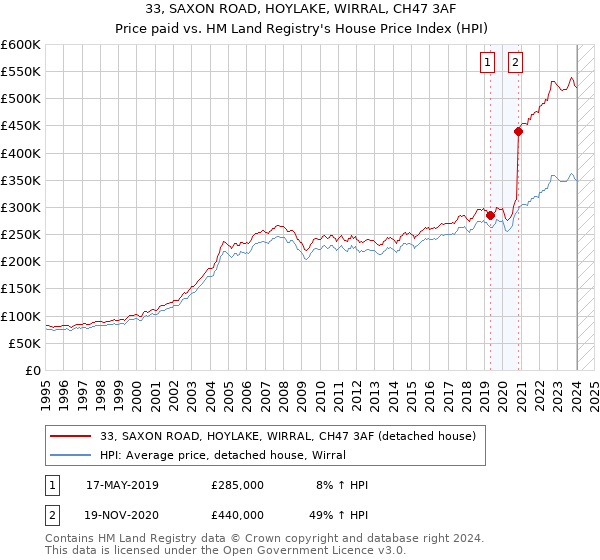33, SAXON ROAD, HOYLAKE, WIRRAL, CH47 3AF: Price paid vs HM Land Registry's House Price Index