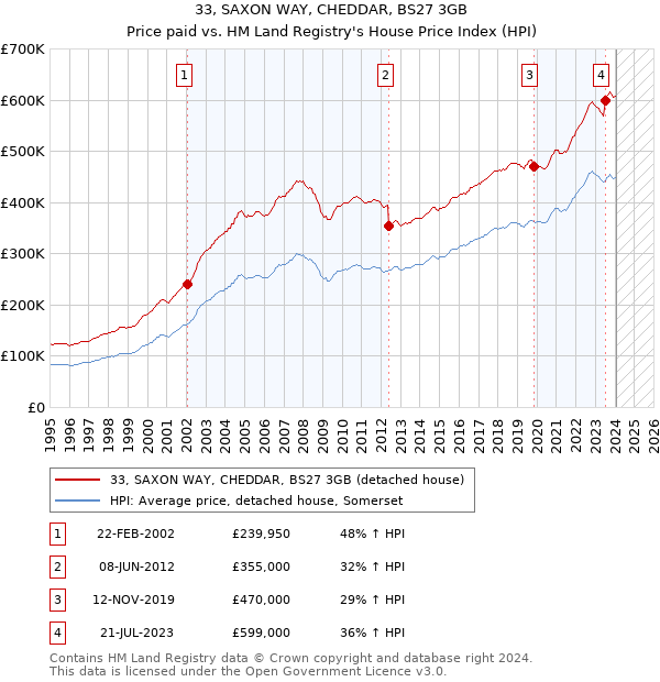 33, SAXON WAY, CHEDDAR, BS27 3GB: Price paid vs HM Land Registry's House Price Index