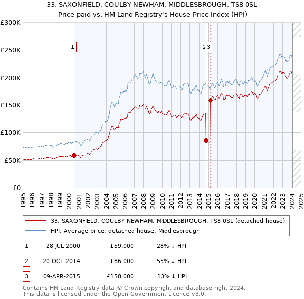 33, SAXONFIELD, COULBY NEWHAM, MIDDLESBROUGH, TS8 0SL: Price paid vs HM Land Registry's House Price Index