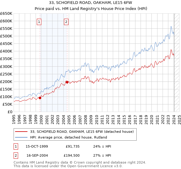 33, SCHOFIELD ROAD, OAKHAM, LE15 6FW: Price paid vs HM Land Registry's House Price Index