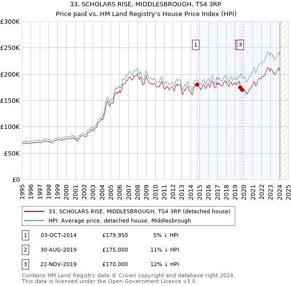 33, SCHOLARS RISE, MIDDLESBROUGH, TS4 3RP: Price paid vs HM Land Registry's House Price Index