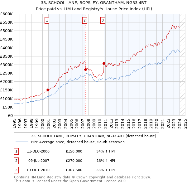 33, SCHOOL LANE, ROPSLEY, GRANTHAM, NG33 4BT: Price paid vs HM Land Registry's House Price Index