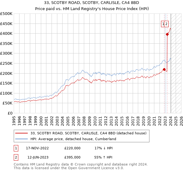 33, SCOTBY ROAD, SCOTBY, CARLISLE, CA4 8BD: Price paid vs HM Land Registry's House Price Index