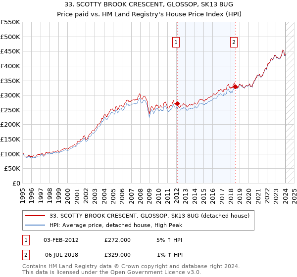 33, SCOTTY BROOK CRESCENT, GLOSSOP, SK13 8UG: Price paid vs HM Land Registry's House Price Index