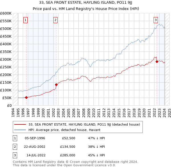 33, SEA FRONT ESTATE, HAYLING ISLAND, PO11 9JJ: Price paid vs HM Land Registry's House Price Index
