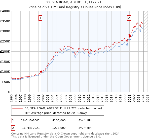 33, SEA ROAD, ABERGELE, LL22 7TE: Price paid vs HM Land Registry's House Price Index