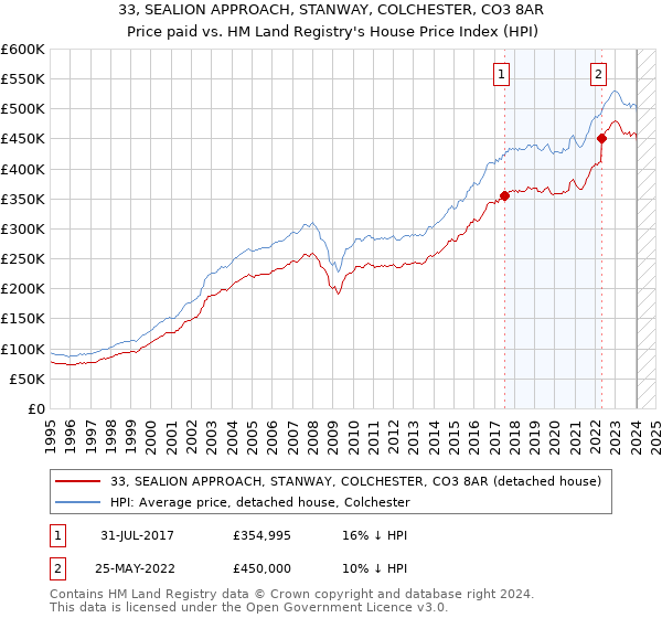 33, SEALION APPROACH, STANWAY, COLCHESTER, CO3 8AR: Price paid vs HM Land Registry's House Price Index