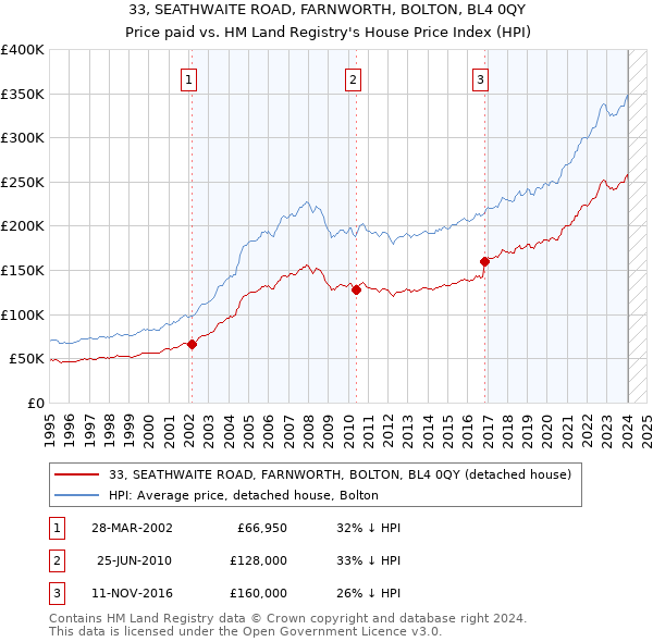 33, SEATHWAITE ROAD, FARNWORTH, BOLTON, BL4 0QY: Price paid vs HM Land Registry's House Price Index