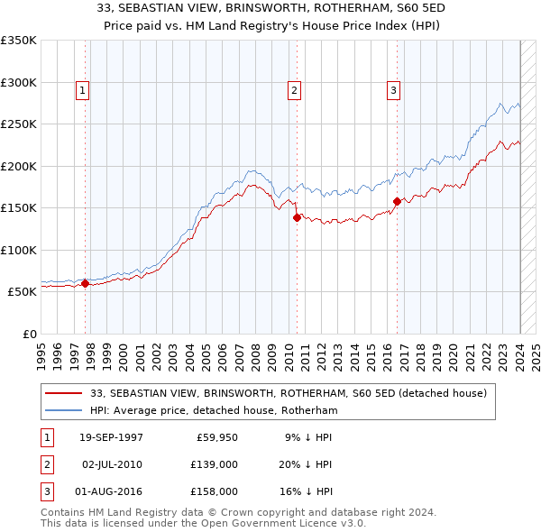 33, SEBASTIAN VIEW, BRINSWORTH, ROTHERHAM, S60 5ED: Price paid vs HM Land Registry's House Price Index