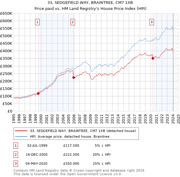 33, SEDGEFIELD WAY, BRAINTREE, CM7 1XB: Price paid vs HM Land Registry's House Price Index