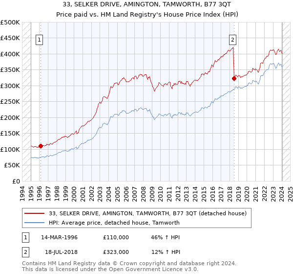 33, SELKER DRIVE, AMINGTON, TAMWORTH, B77 3QT: Price paid vs HM Land Registry's House Price Index