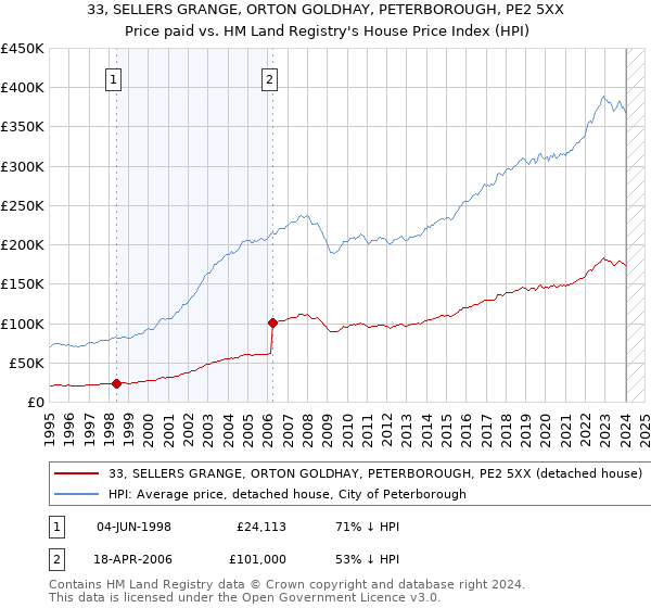 33, SELLERS GRANGE, ORTON GOLDHAY, PETERBOROUGH, PE2 5XX: Price paid vs HM Land Registry's House Price Index