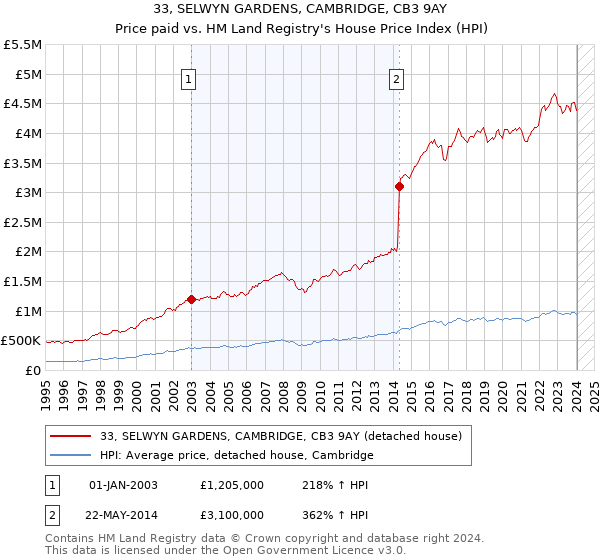 33, SELWYN GARDENS, CAMBRIDGE, CB3 9AY: Price paid vs HM Land Registry's House Price Index