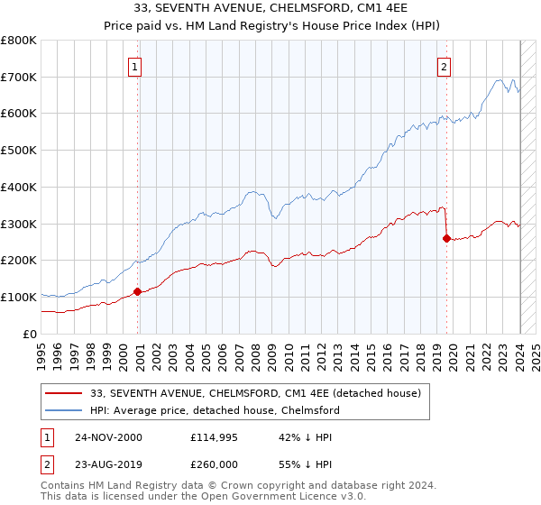 33, SEVENTH AVENUE, CHELMSFORD, CM1 4EE: Price paid vs HM Land Registry's House Price Index