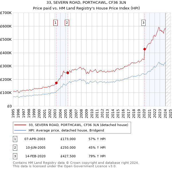 33, SEVERN ROAD, PORTHCAWL, CF36 3LN: Price paid vs HM Land Registry's House Price Index
