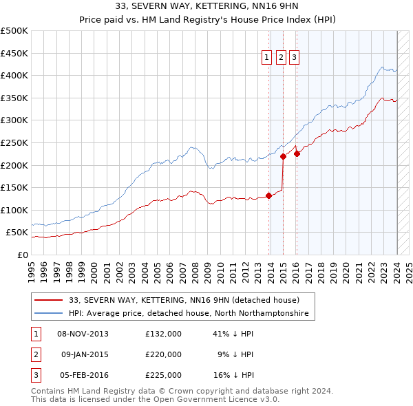 33, SEVERN WAY, KETTERING, NN16 9HN: Price paid vs HM Land Registry's House Price Index