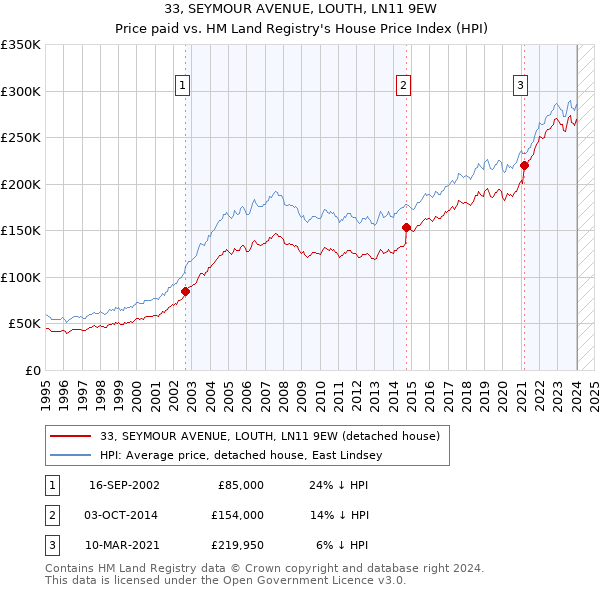 33, SEYMOUR AVENUE, LOUTH, LN11 9EW: Price paid vs HM Land Registry's House Price Index