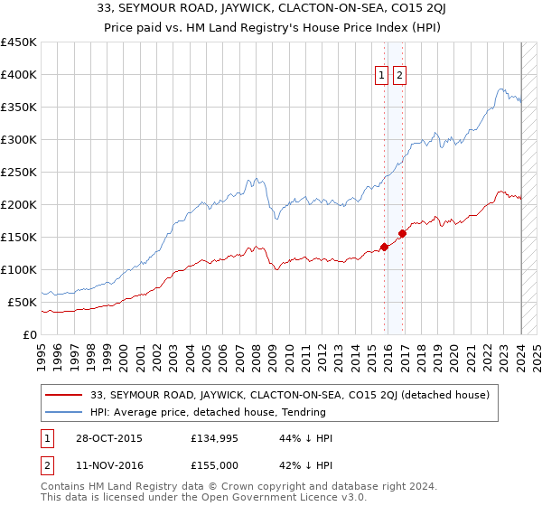 33, SEYMOUR ROAD, JAYWICK, CLACTON-ON-SEA, CO15 2QJ: Price paid vs HM Land Registry's House Price Index