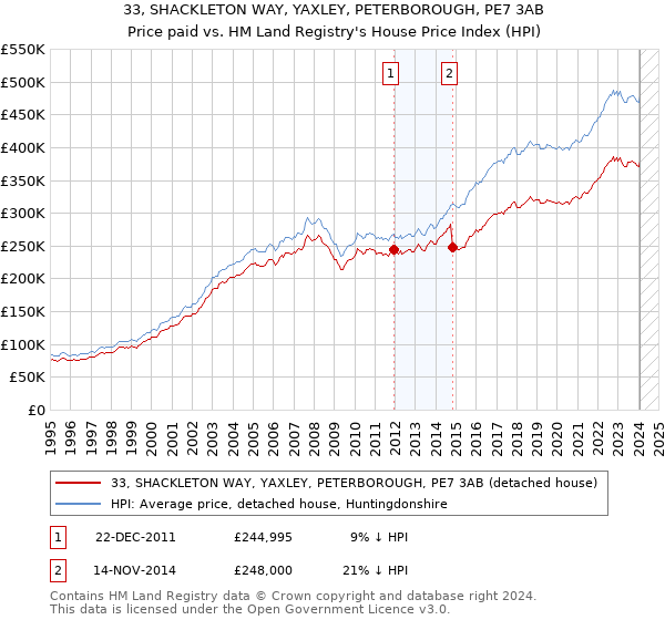 33, SHACKLETON WAY, YAXLEY, PETERBOROUGH, PE7 3AB: Price paid vs HM Land Registry's House Price Index