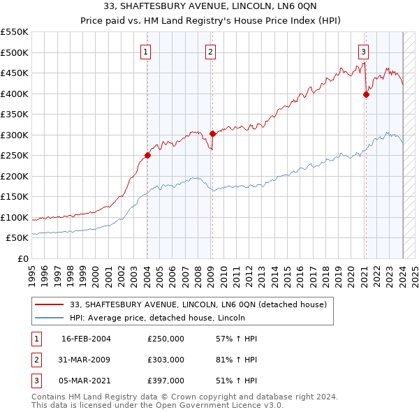 33, SHAFTESBURY AVENUE, LINCOLN, LN6 0QN: Price paid vs HM Land Registry's House Price Index