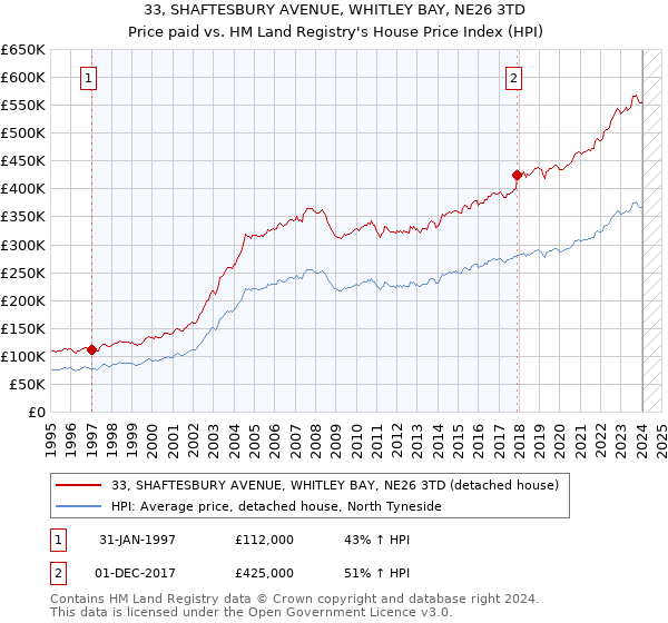33, SHAFTESBURY AVENUE, WHITLEY BAY, NE26 3TD: Price paid vs HM Land Registry's House Price Index