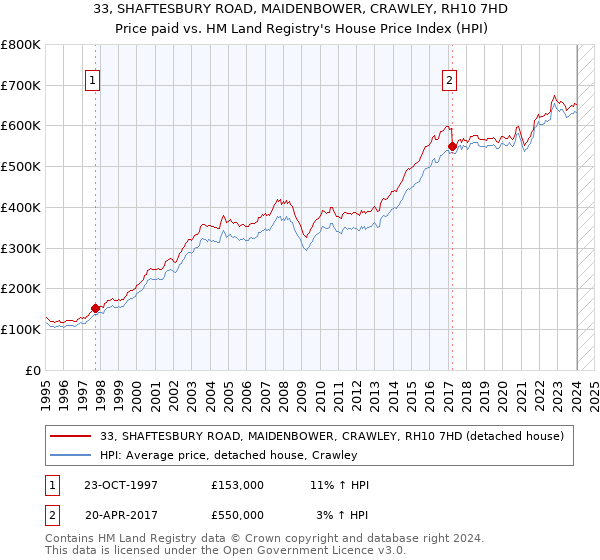 33, SHAFTESBURY ROAD, MAIDENBOWER, CRAWLEY, RH10 7HD: Price paid vs HM Land Registry's House Price Index