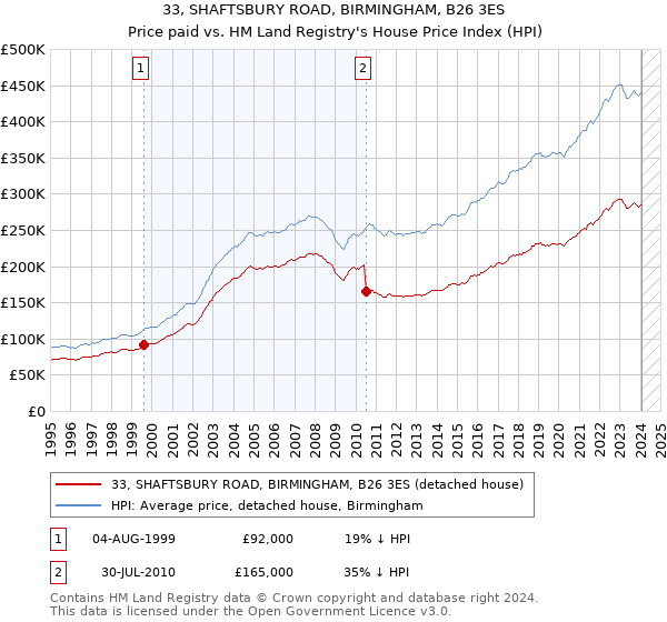 33, SHAFTSBURY ROAD, BIRMINGHAM, B26 3ES: Price paid vs HM Land Registry's House Price Index