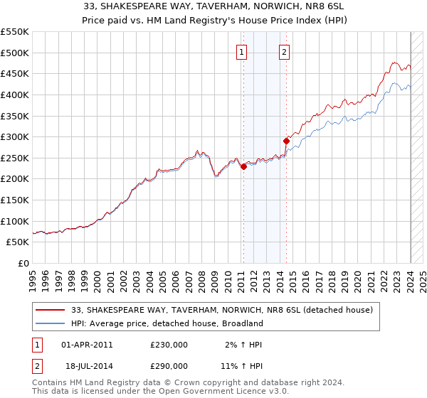 33, SHAKESPEARE WAY, TAVERHAM, NORWICH, NR8 6SL: Price paid vs HM Land Registry's House Price Index