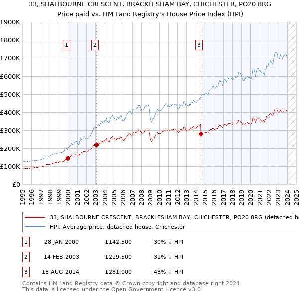 33, SHALBOURNE CRESCENT, BRACKLESHAM BAY, CHICHESTER, PO20 8RG: Price paid vs HM Land Registry's House Price Index