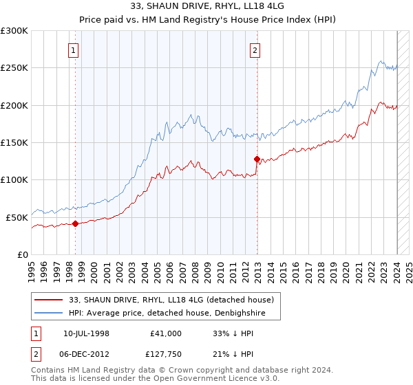 33, SHAUN DRIVE, RHYL, LL18 4LG: Price paid vs HM Land Registry's House Price Index