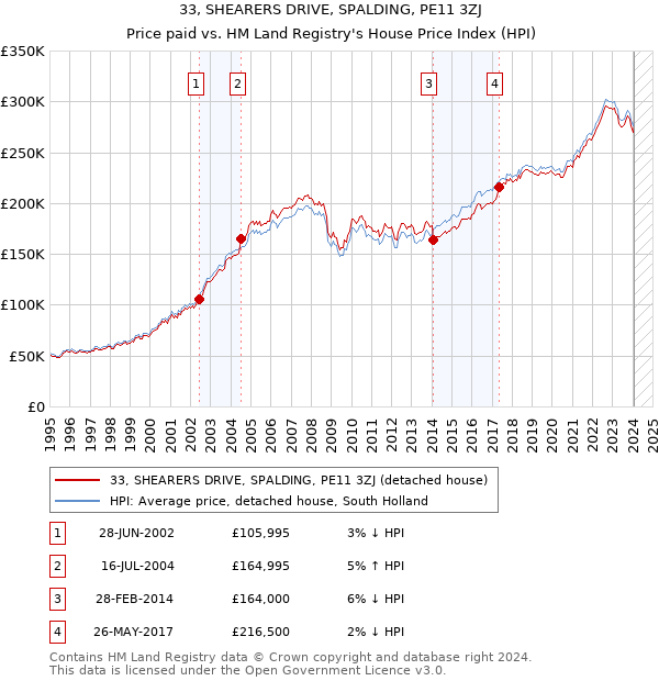 33, SHEARERS DRIVE, SPALDING, PE11 3ZJ: Price paid vs HM Land Registry's House Price Index