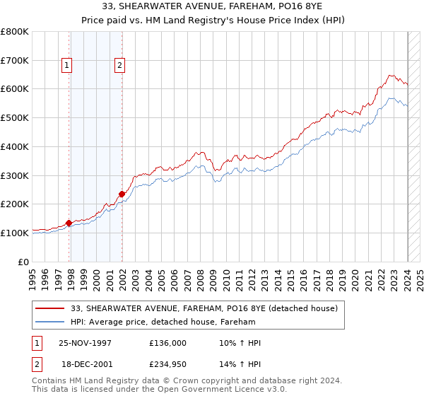 33, SHEARWATER AVENUE, FAREHAM, PO16 8YE: Price paid vs HM Land Registry's House Price Index