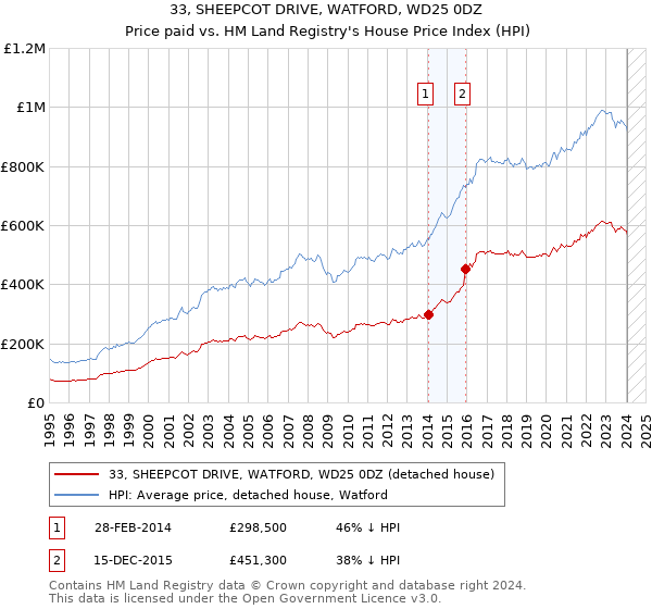 33, SHEEPCOT DRIVE, WATFORD, WD25 0DZ: Price paid vs HM Land Registry's House Price Index