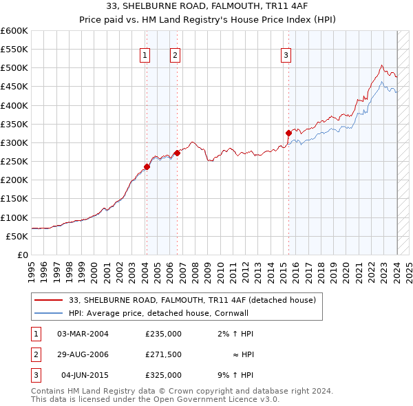 33, SHELBURNE ROAD, FALMOUTH, TR11 4AF: Price paid vs HM Land Registry's House Price Index