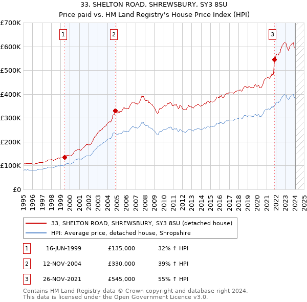 33, SHELTON ROAD, SHREWSBURY, SY3 8SU: Price paid vs HM Land Registry's House Price Index