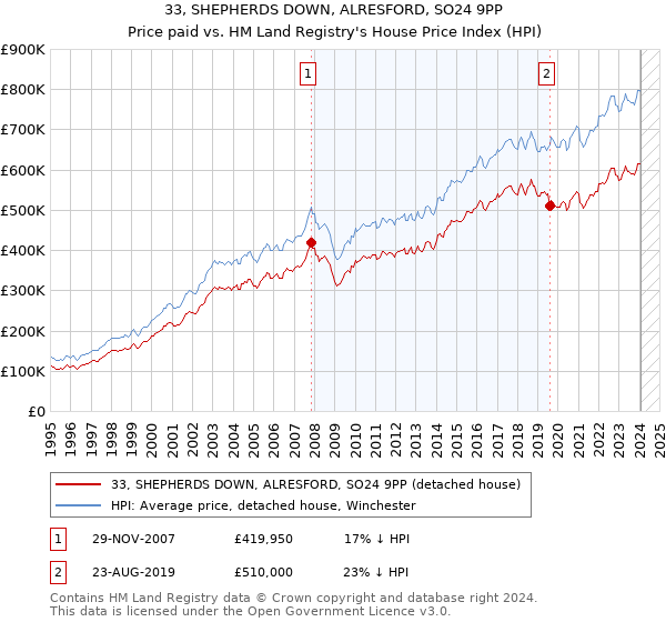 33, SHEPHERDS DOWN, ALRESFORD, SO24 9PP: Price paid vs HM Land Registry's House Price Index