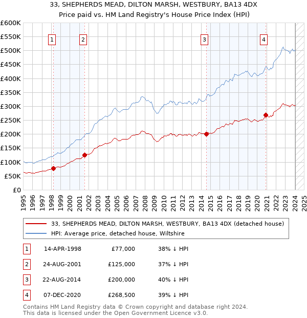 33, SHEPHERDS MEAD, DILTON MARSH, WESTBURY, BA13 4DX: Price paid vs HM Land Registry's House Price Index