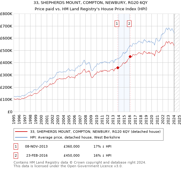 33, SHEPHERDS MOUNT, COMPTON, NEWBURY, RG20 6QY: Price paid vs HM Land Registry's House Price Index