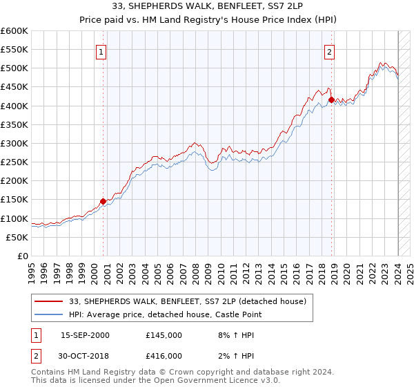 33, SHEPHERDS WALK, BENFLEET, SS7 2LP: Price paid vs HM Land Registry's House Price Index