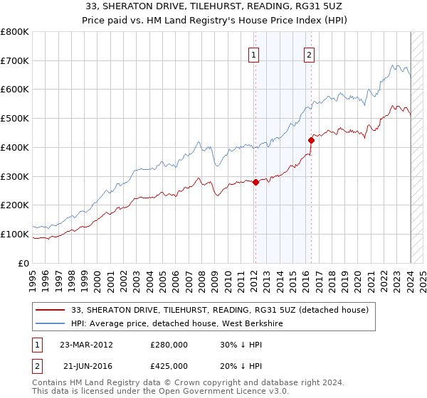 33, SHERATON DRIVE, TILEHURST, READING, RG31 5UZ: Price paid vs HM Land Registry's House Price Index