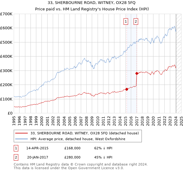 33, SHERBOURNE ROAD, WITNEY, OX28 5FQ: Price paid vs HM Land Registry's House Price Index