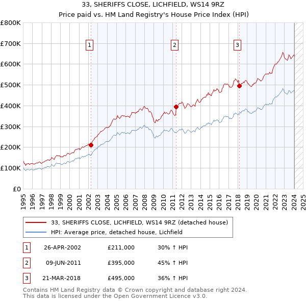 33, SHERIFFS CLOSE, LICHFIELD, WS14 9RZ: Price paid vs HM Land Registry's House Price Index