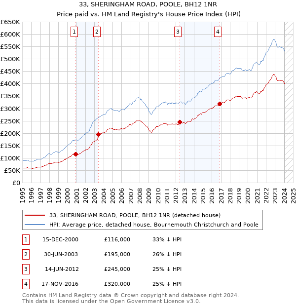 33, SHERINGHAM ROAD, POOLE, BH12 1NR: Price paid vs HM Land Registry's House Price Index