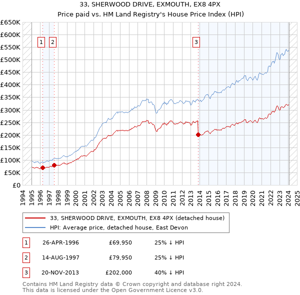 33, SHERWOOD DRIVE, EXMOUTH, EX8 4PX: Price paid vs HM Land Registry's House Price Index